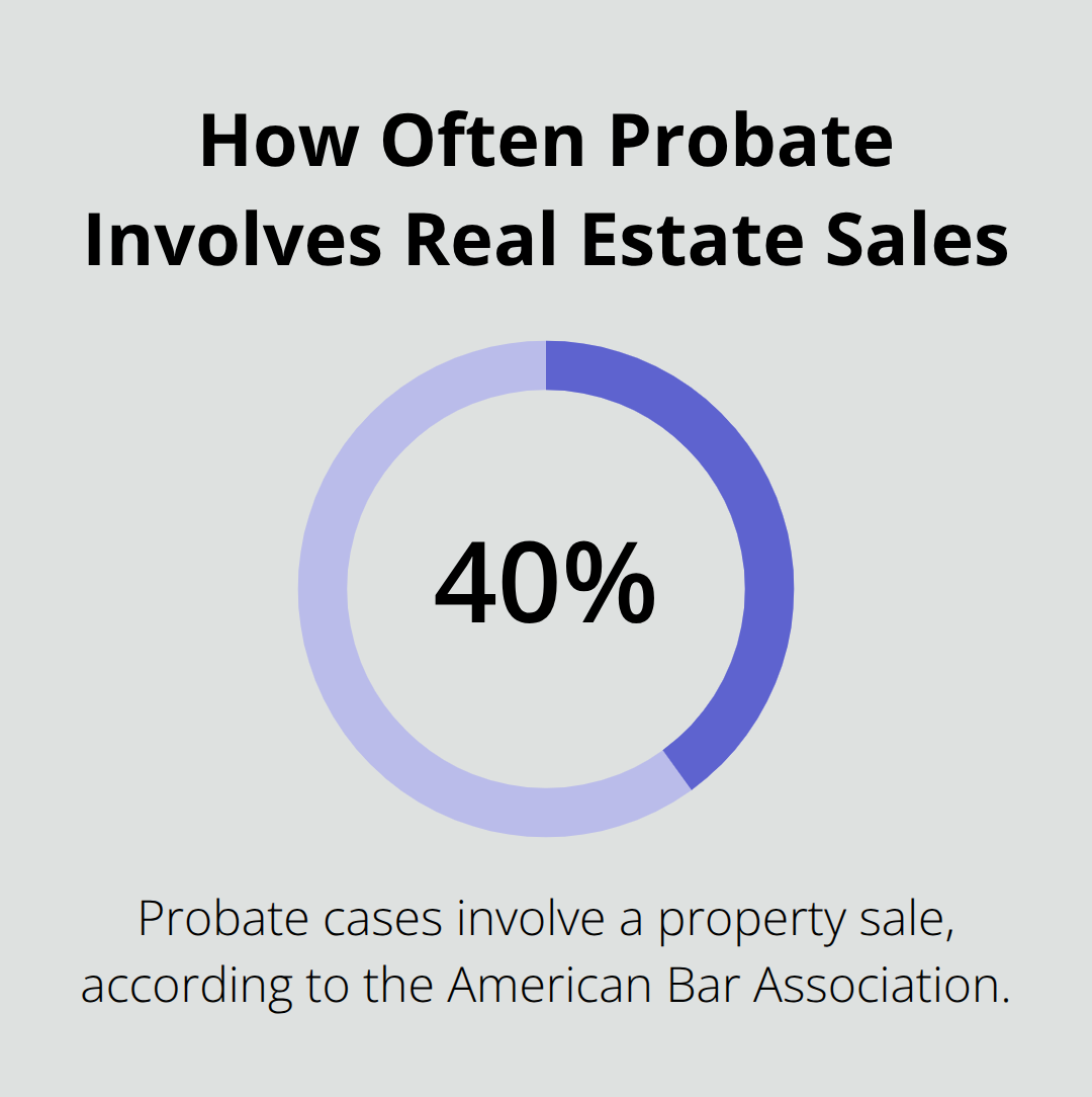 Percentage of probate cases that include a property sale - compassionate probate attorney