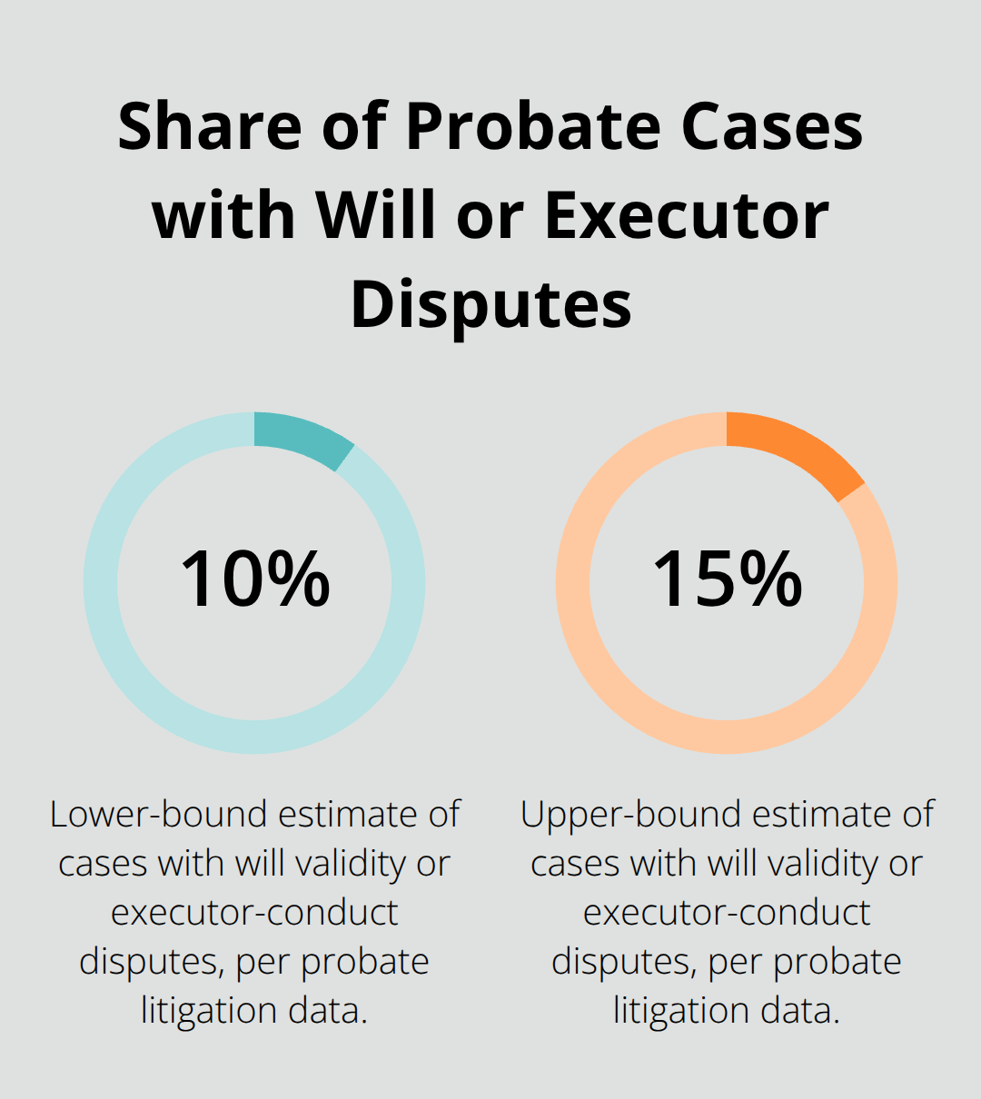 Percentage range of probate cases involving will or executor disputes - compassionate probate attorney california