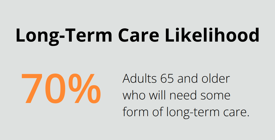 Percentage of U.S. adults 65+ likely to need some form of long-term care - elder law planning options