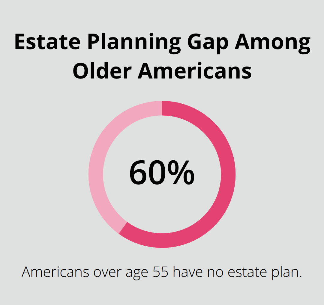 Infographic showing that 60% of Americans over 55 have no estate plan - elder law trust administration