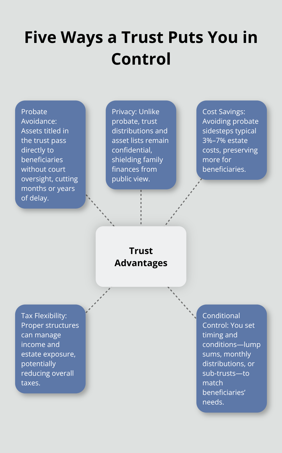 Hub-and-spoke diagram of trust advantages including probate avoidance, privacy, cost savings, tax flexibility, and conditional control - elder law trust administration