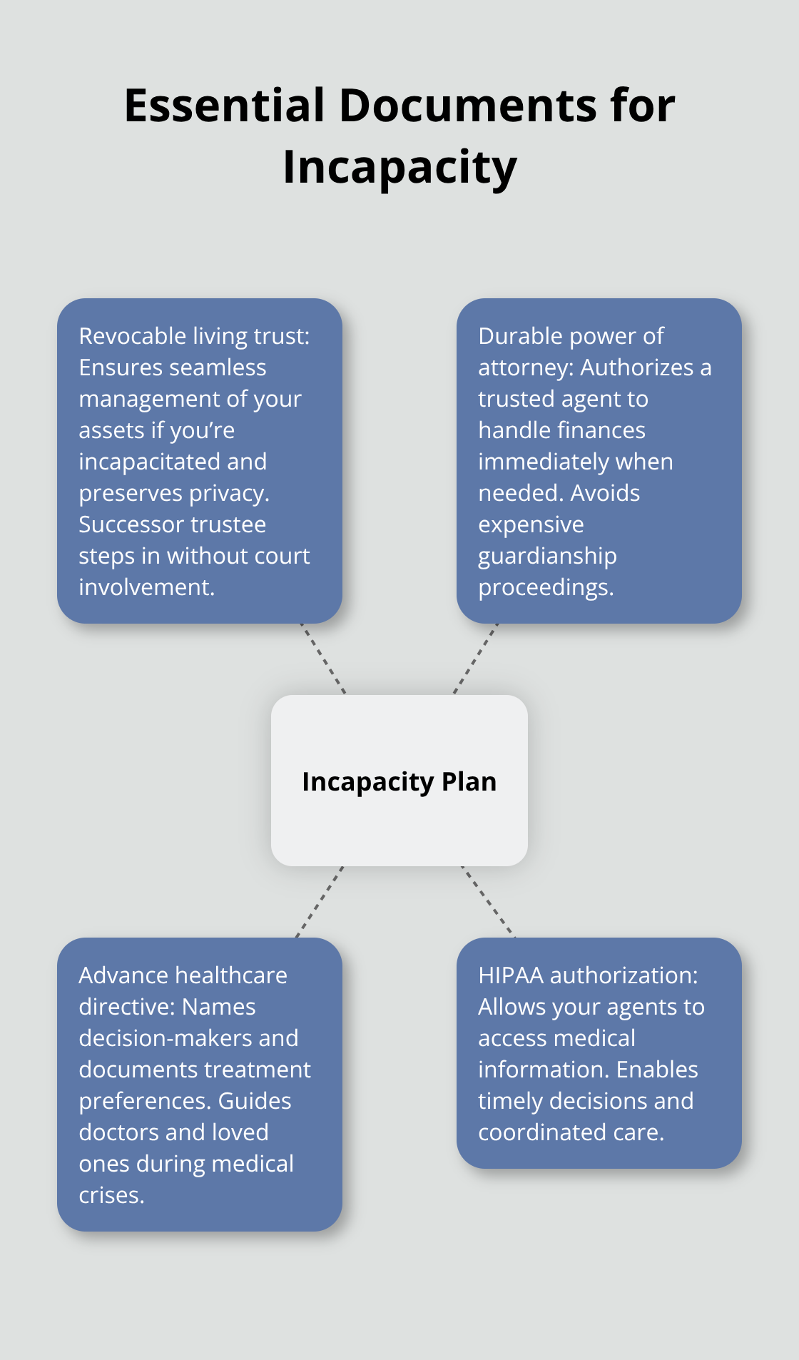 Hub-and-spoke diagram of key documents that prevent costly guardianship and delays