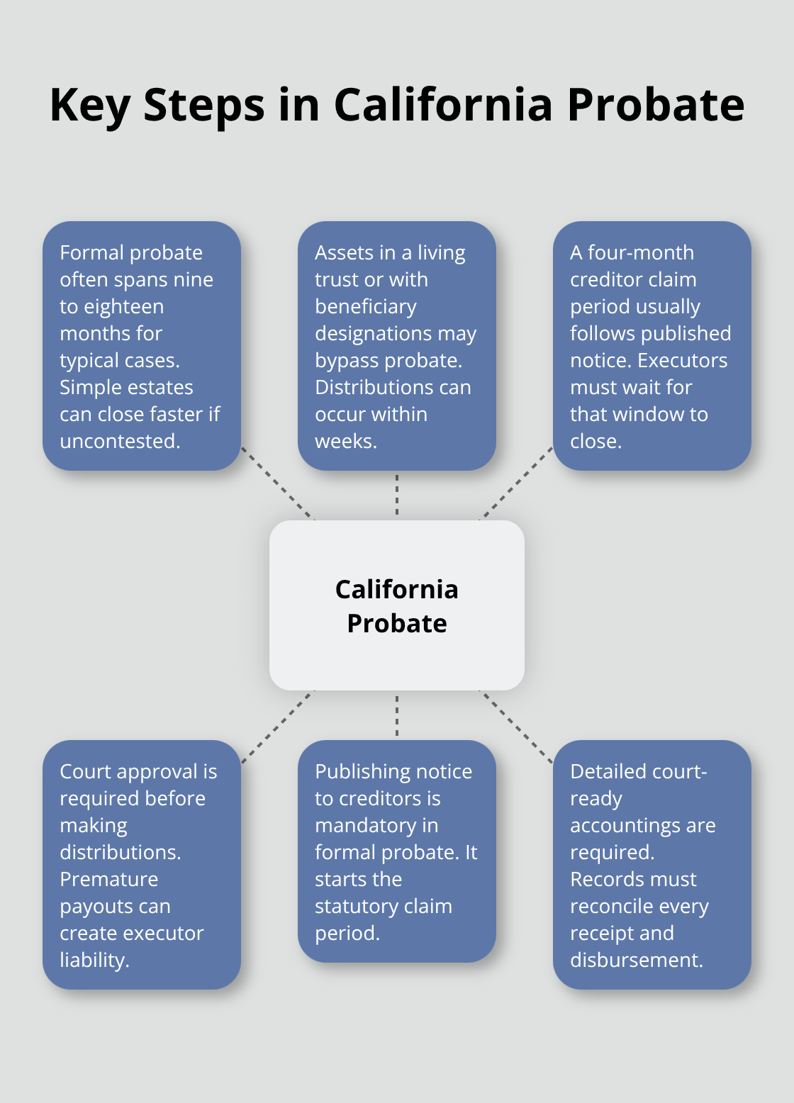 Overview of probate requirements and timing in California - estate administration guidance