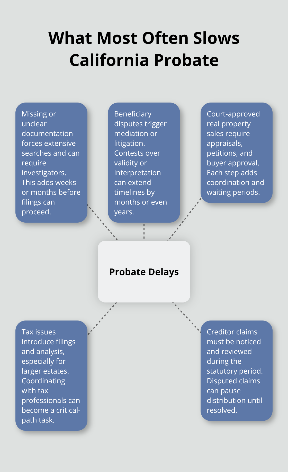 Hub-and-spoke visual of common probate delay drivers in California estates. - estate administration timeline