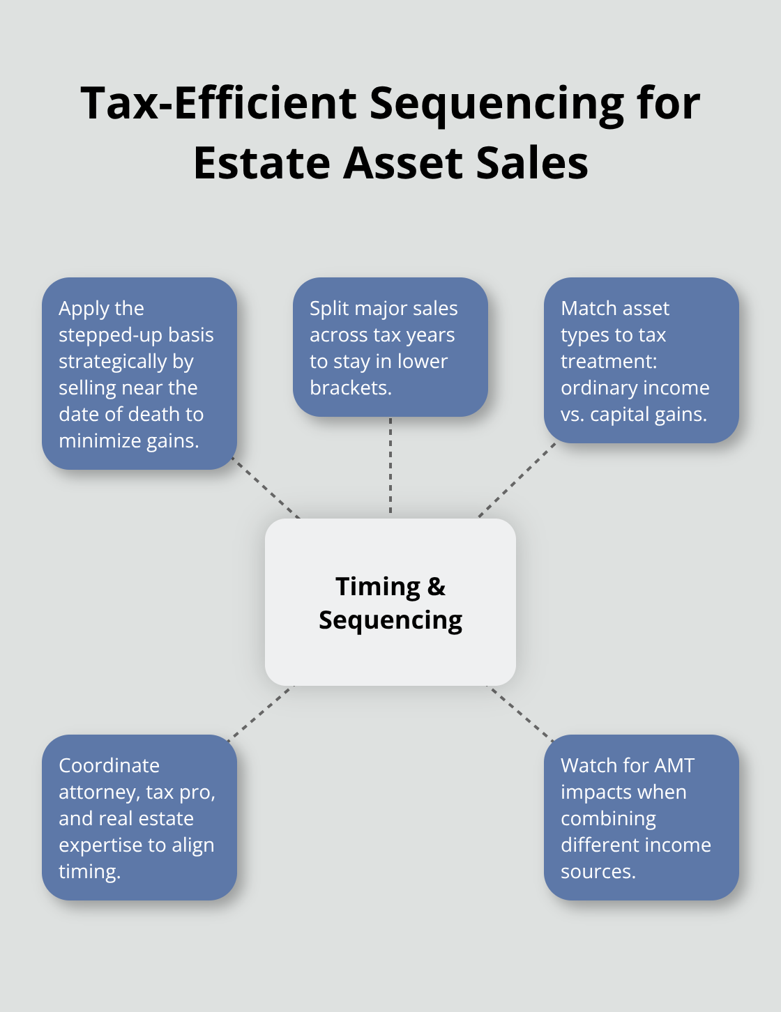 Hub-and-spoke diagram showing strategies to time and sequence estate sales for lower taxes