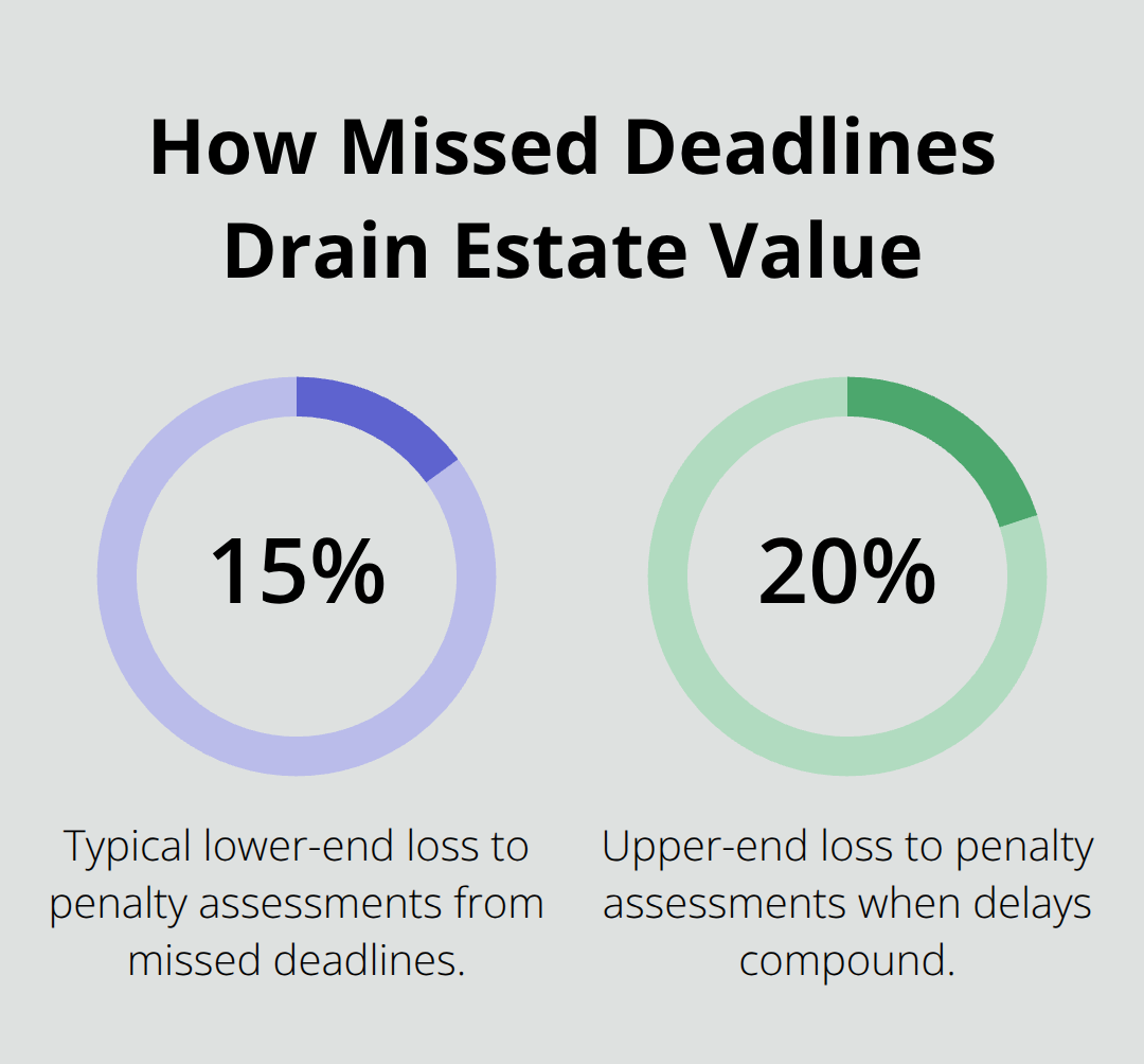 Percentage chart showing the share of estate value lost to penalty assessments - executor probate responsibilities