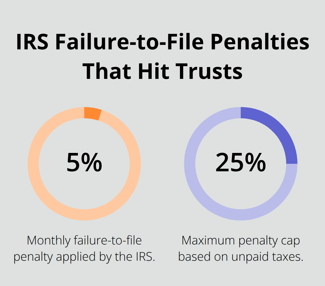 Percentage chart showing IRS failure-to-file penalties of 5% per month capped at 25% of unpaid taxes - experienced trust administration attorney