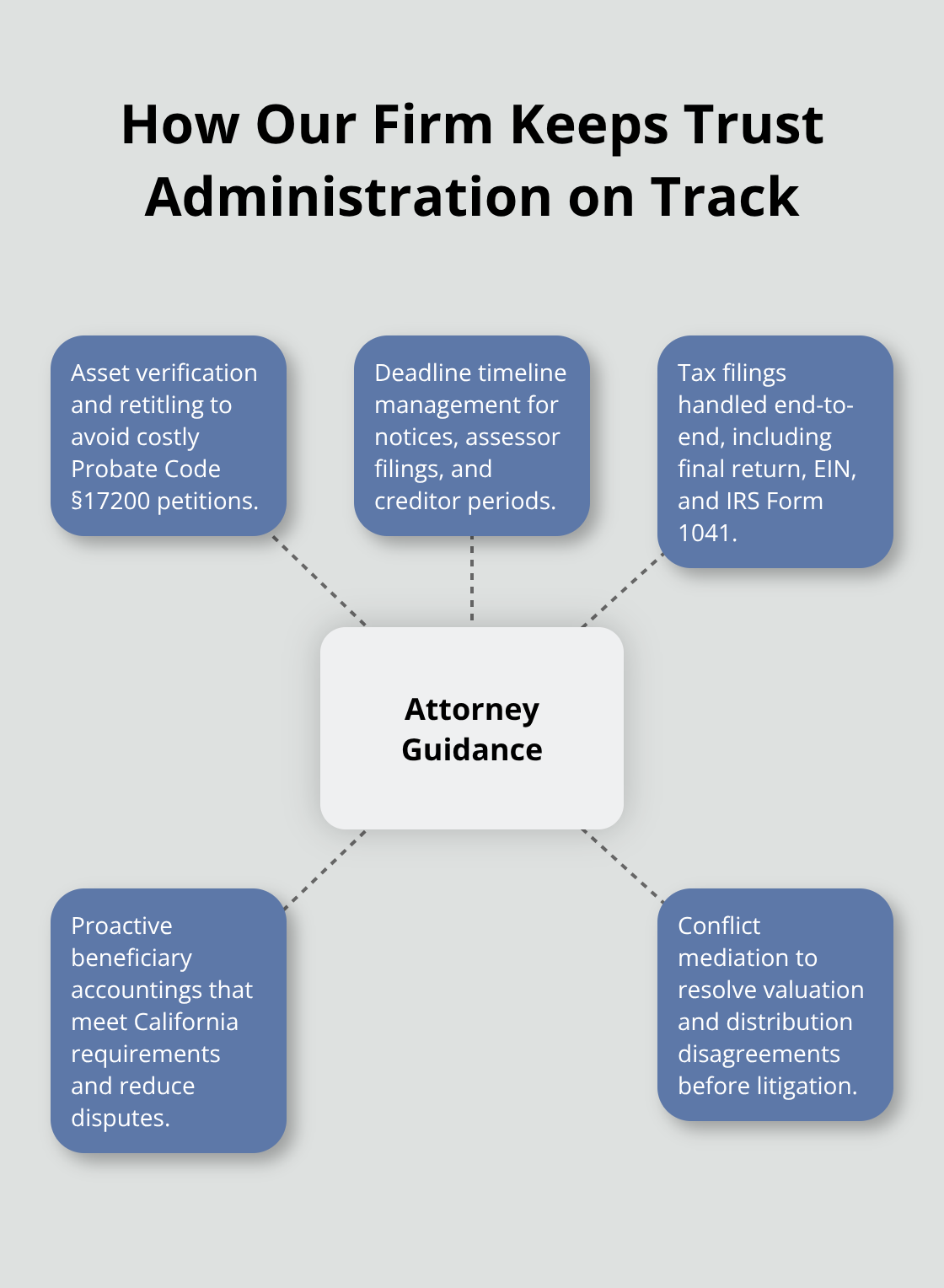 Hub-and-spoke diagram showing key ways an attorney guides trust administration effectively - experienced trust administration attorney