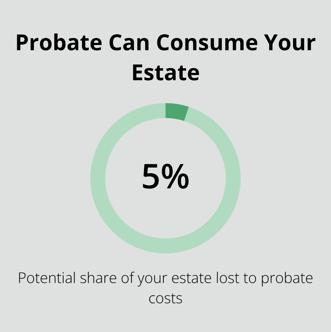 Infographic showing that probate can take up to about 5% of an estate’s value in the United States. - free consultation estate planning