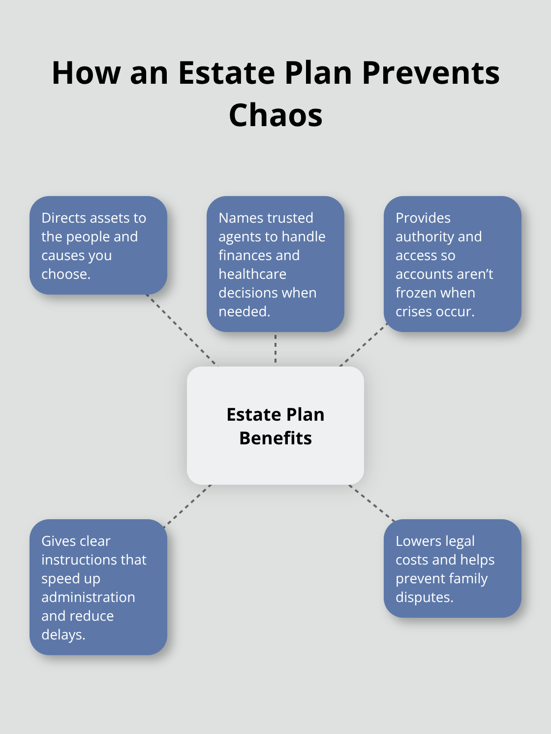 Diagram showing key ways a U.S. estate plan prevents frozen accounts, delays, and expenses.