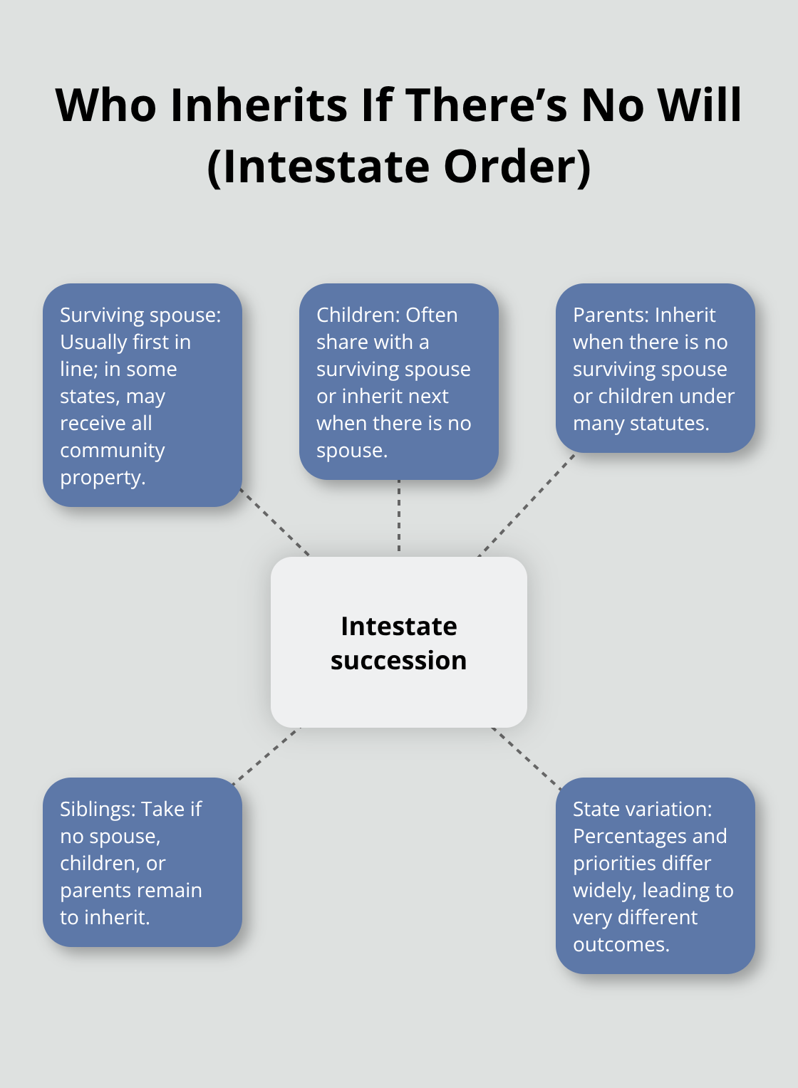 Visual showing the intestate inheritance order and state-by-state variation in the United States. - how probate works 2026