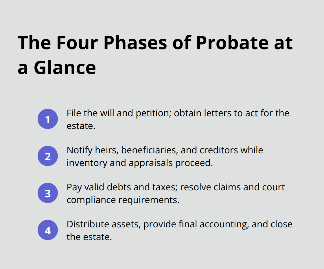 Compact list summarizing the four strict probate phases from filing through distribution.