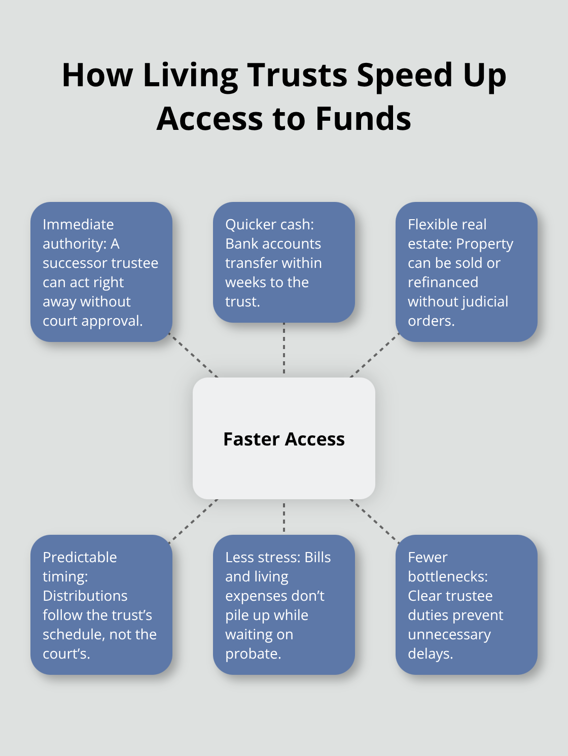 Hub-and-spoke showing reasons living trusts move faster than probate - living trust administration expert