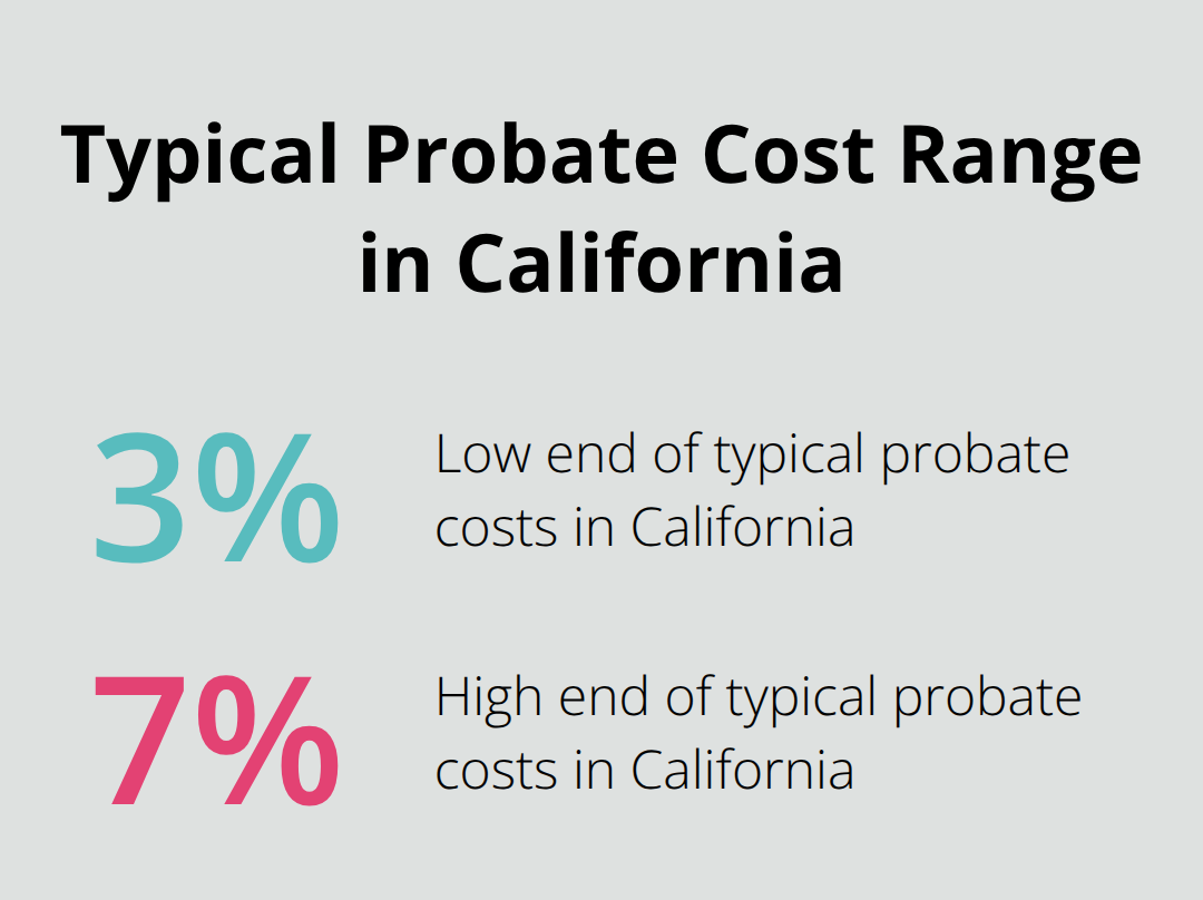Chart showing that probate typically consumes 3% to 7% of an estate in California