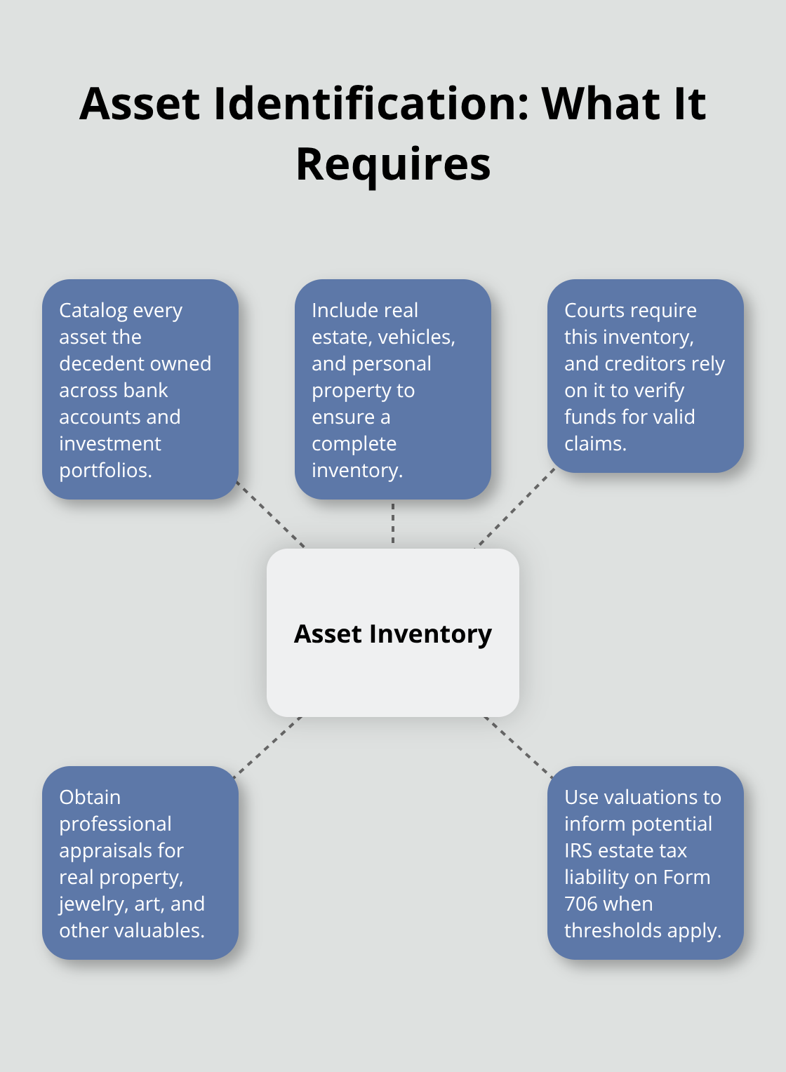 Hub-and-spoke visual summarizing key steps and reasons for probate asset identification in the U.S.