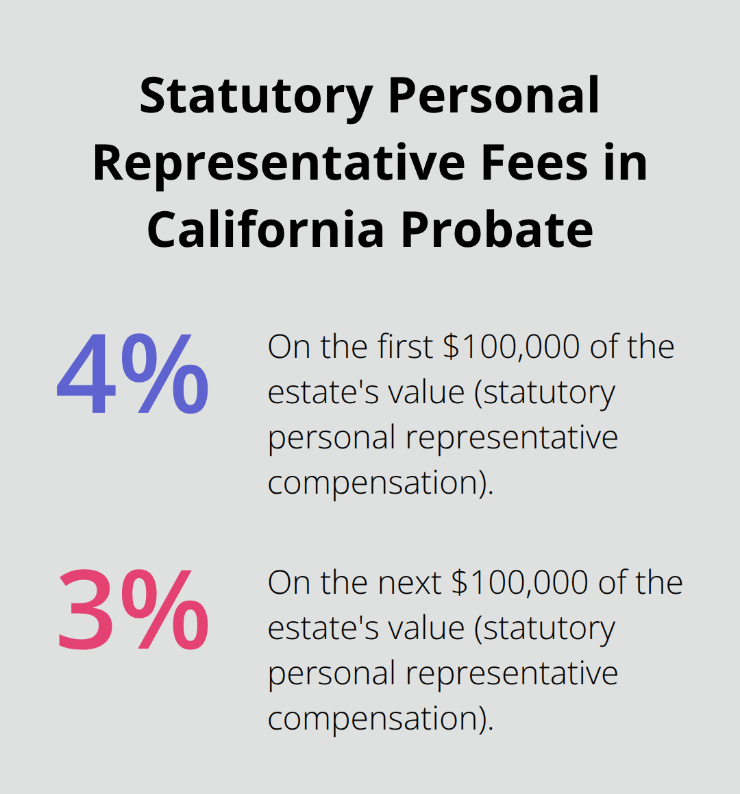 Chart showing statutory personal representative compensation percentages for California probate estates.