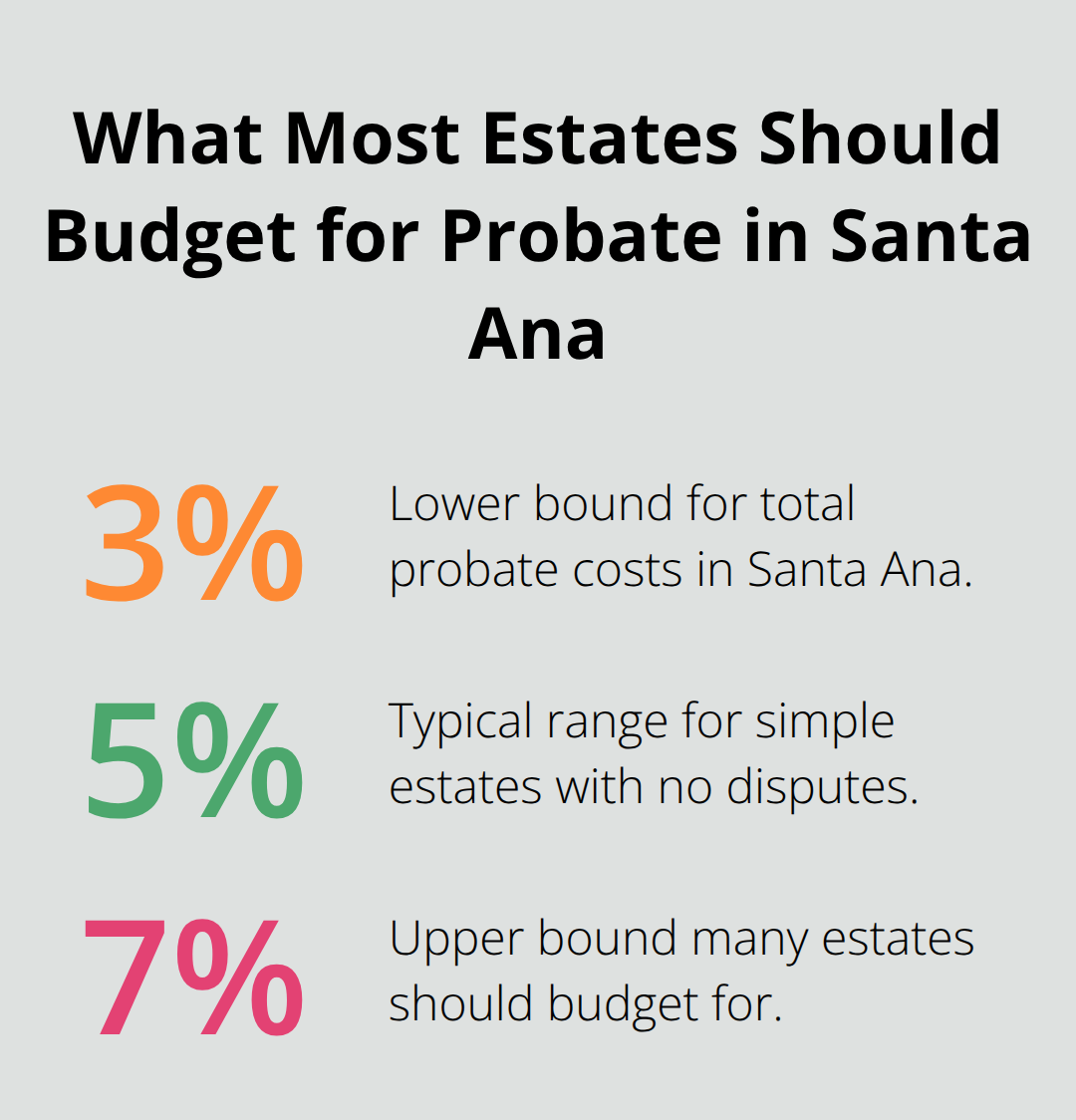 Percentage chart showing 3%, 5%, and 7% benchmarks for total probate costs in Santa Ana. - probate administration costs