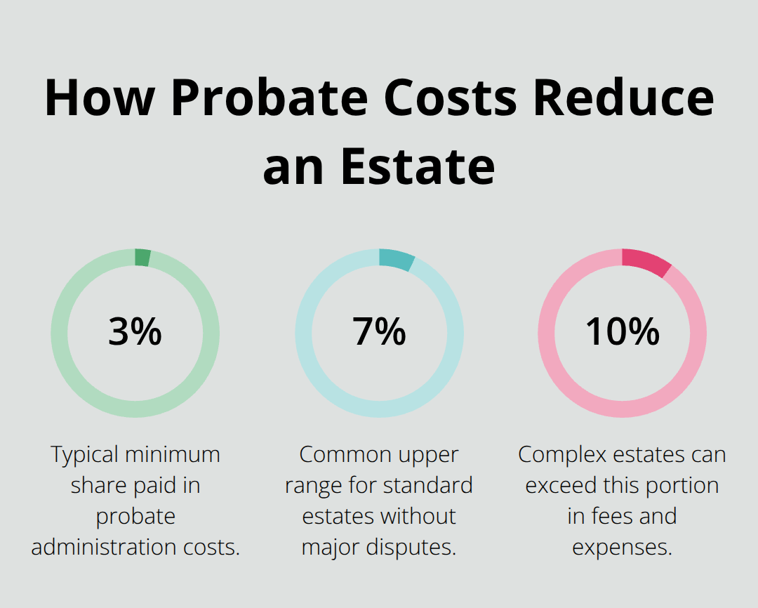 Percentages showing typical probate cost ranges that reduce an estate before heirs are paid. - probate administration explained