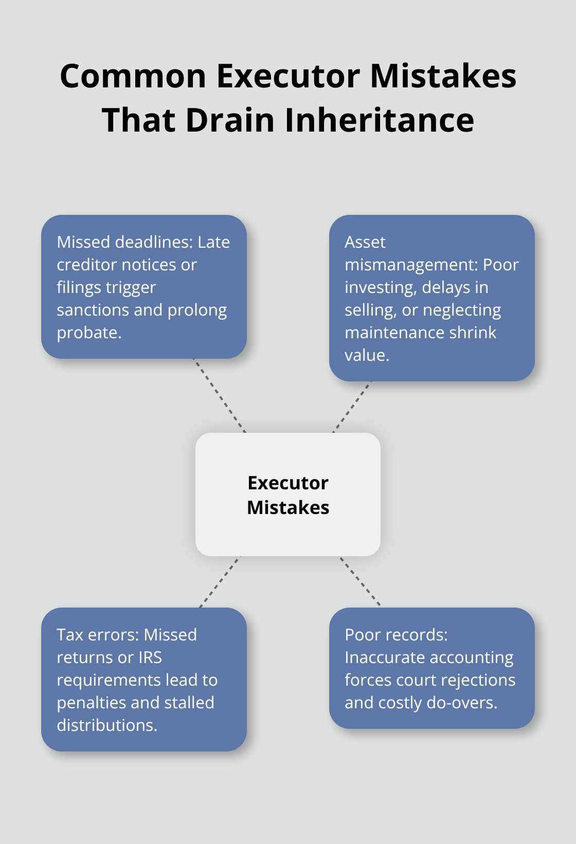 Hub-and-spoke diagram highlighting common executor mistakes that prolong probate and reduce distributions.