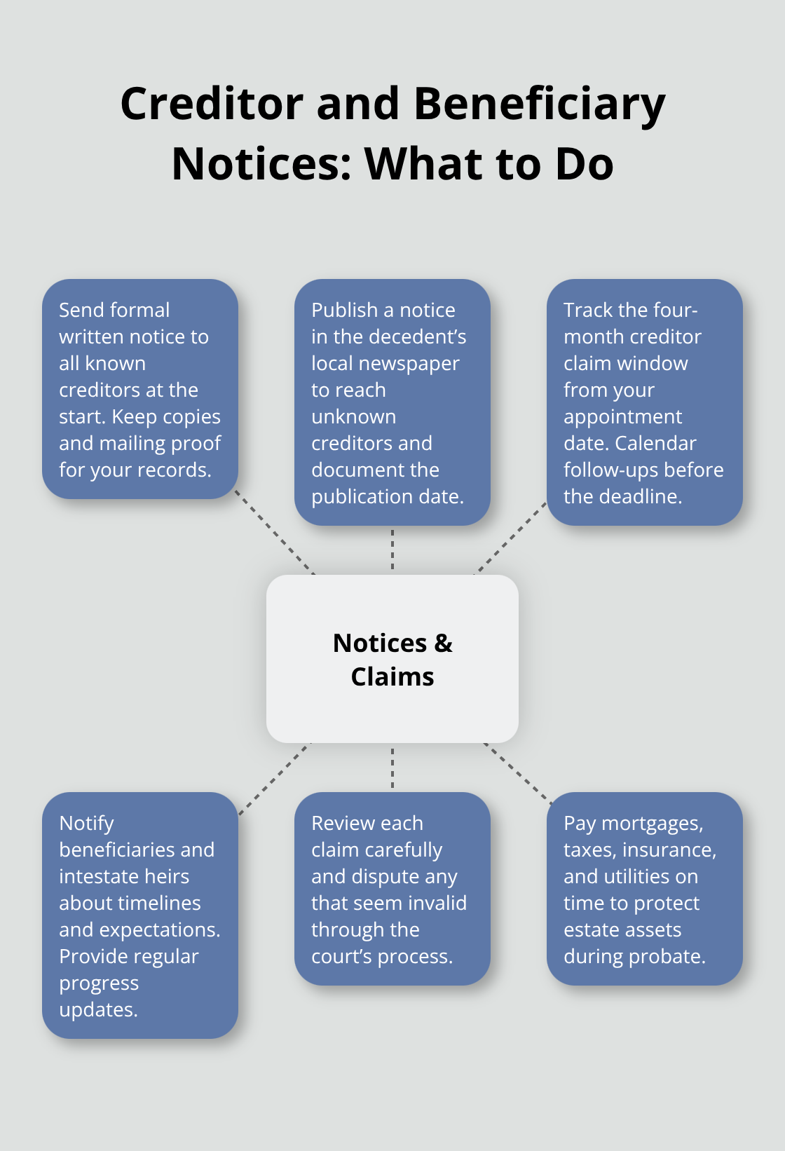 Hub-and-spoke diagram showing steps for notifying creditors and beneficiaries and managing claims.