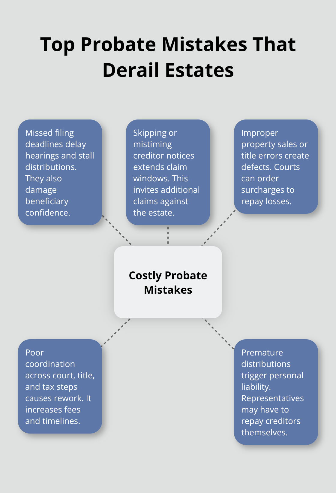 Hub-and-spoke chart of the most costly probate mistakes and their impacts - probate administration guidance SoCal