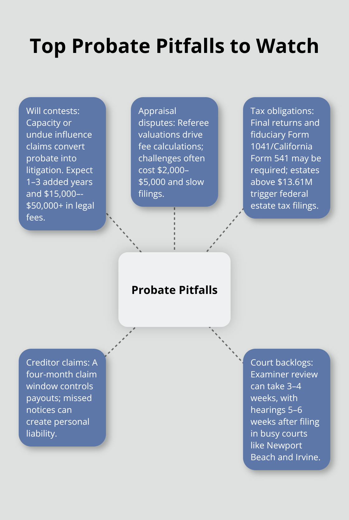 Hub-and-spoke visual of major probate pitfalls in Orange County - probate administration guidelines