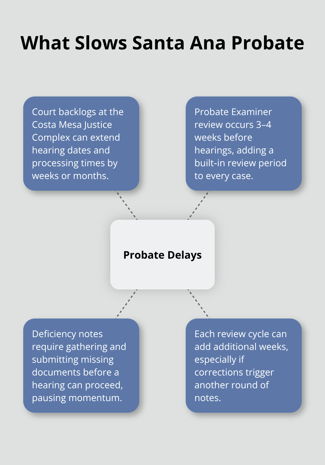 Hub-and-spoke graphic showing key sources of delay in Santa Ana probate cases - probate administration help