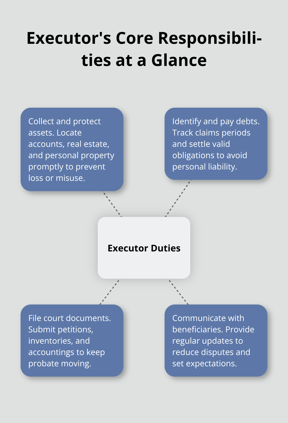 Infographic showing the executor’s key duties during probate
