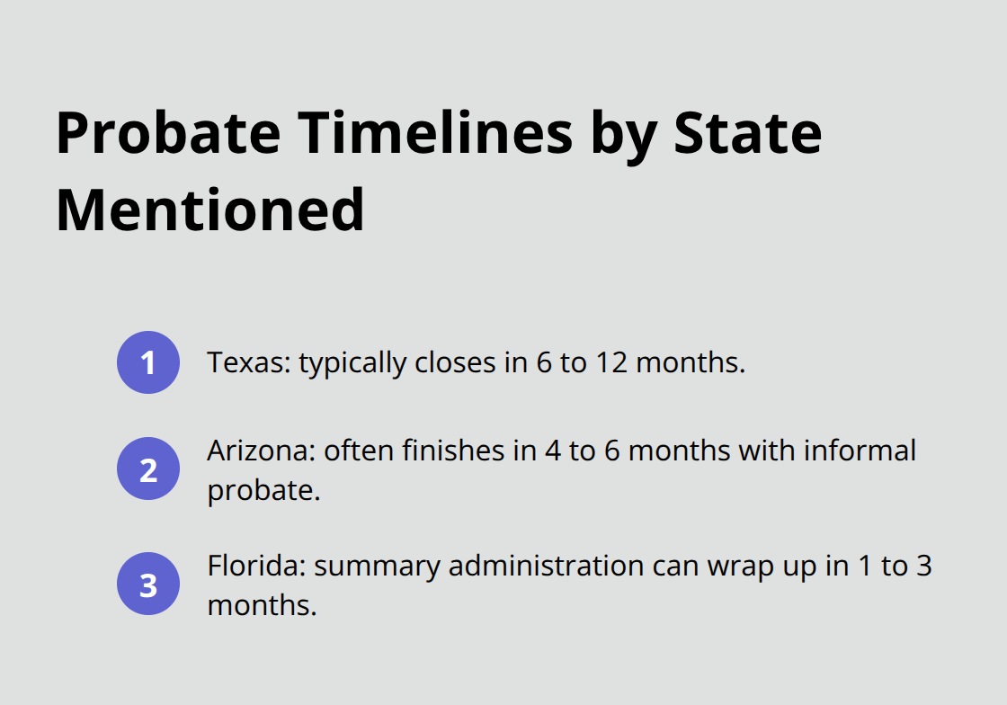 Compact list comparing probate timelines for several states - probate administration overview
