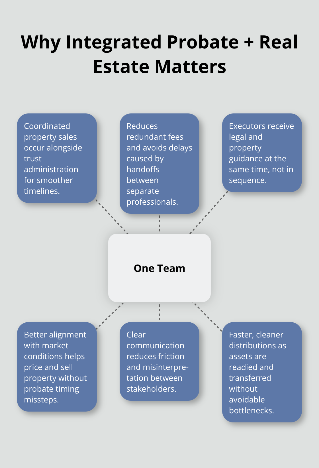 Hub-and-spoke showing benefits of one team handling probate and real estate. - probate administration planning
