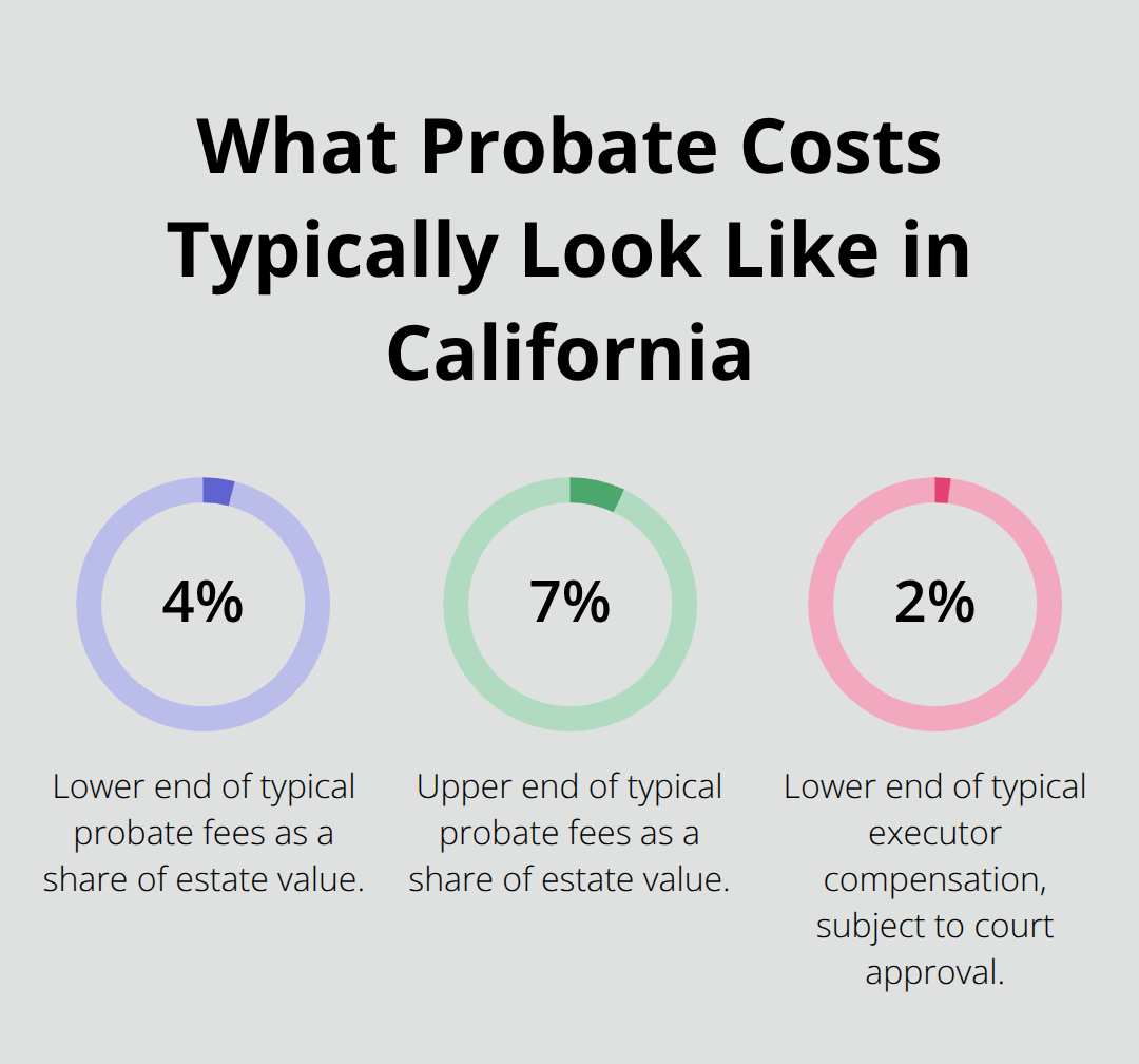 Infographic showing typical California probate fee percentages and executor compensation range. - probate administration steps