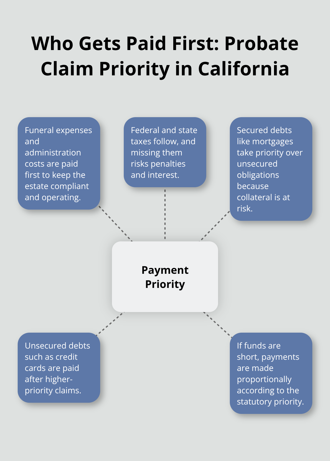 Hub-and-spoke chart showing California probate payment priority from funeral costs to unsecured debts. - probate administration steps