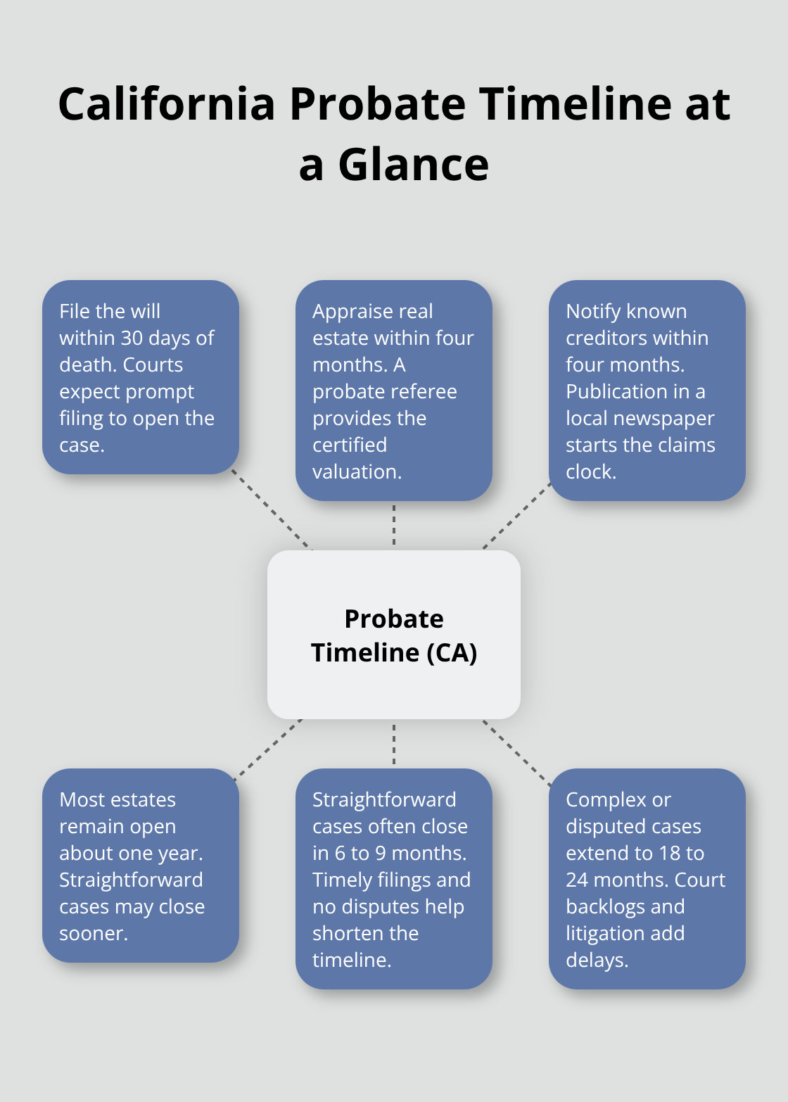 Visual of key California probate deadlines and typical durations - probate administration support SoCal