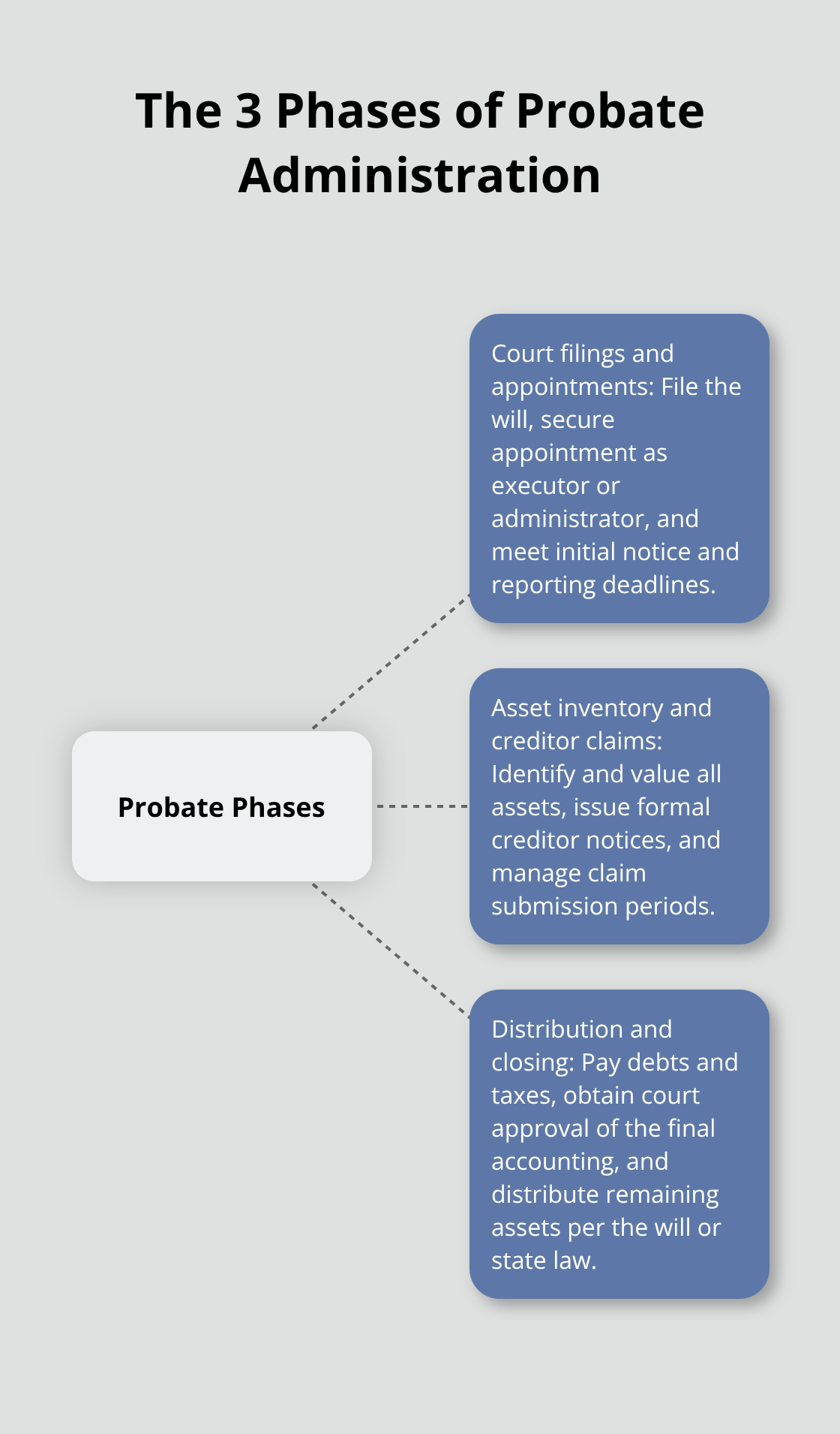 Diagram showing the three core phases of probate administration with brief explanations.
