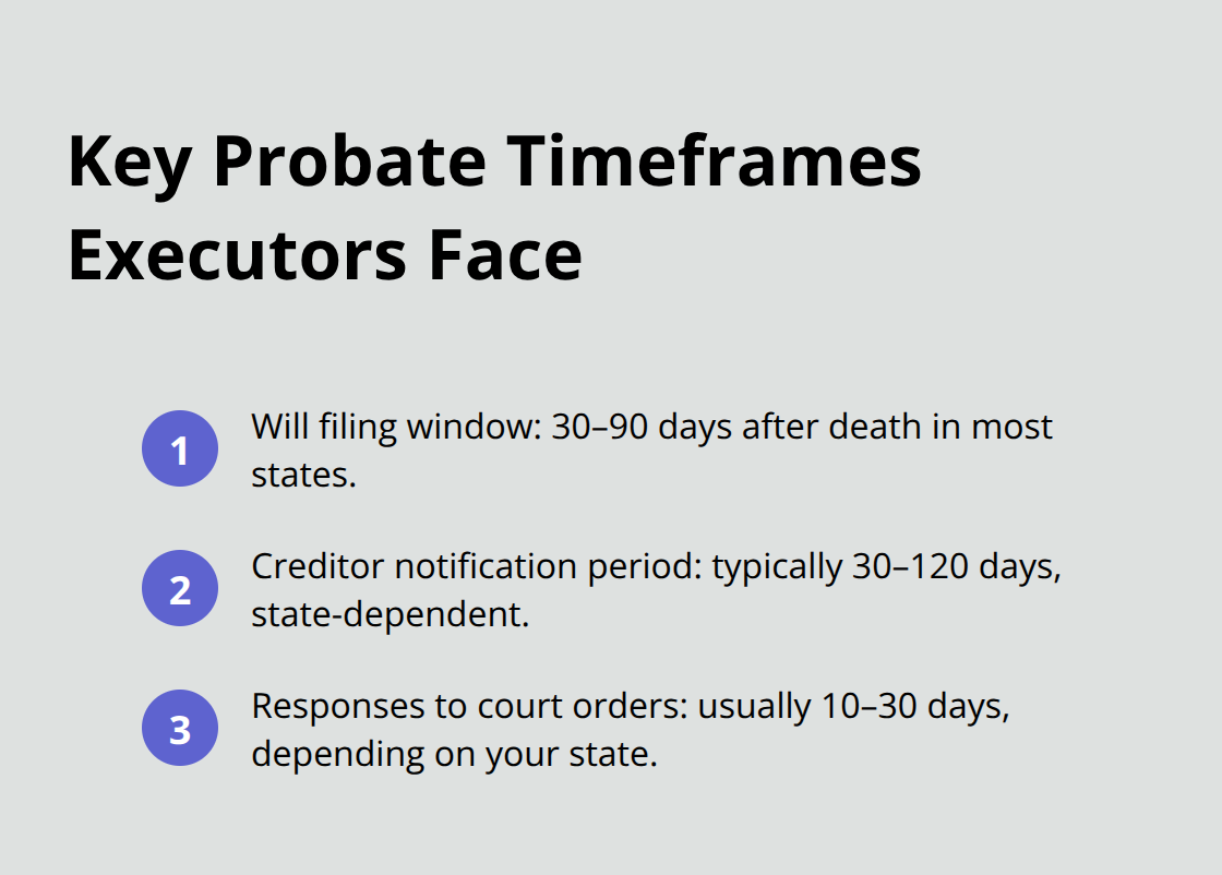 Compact list summarizing common probate deadlines and ranges. - probate administration supports executors