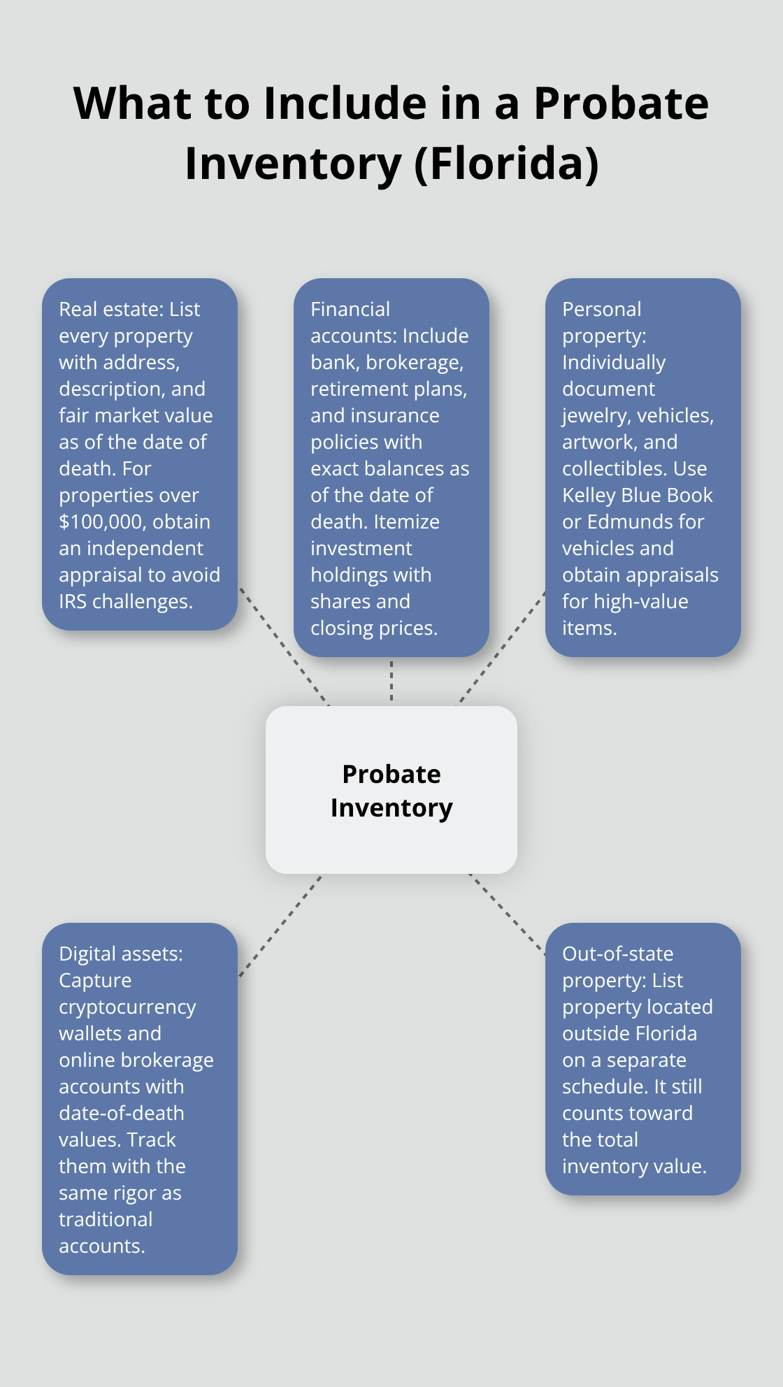 Visual map of the core asset categories you must include in a Florida probate inventory.