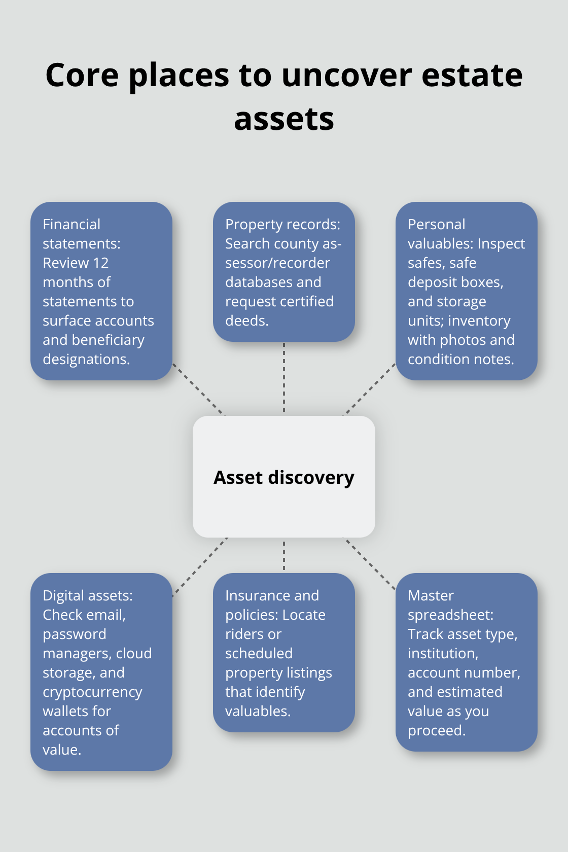 Visual guide showing key sources to find estate assets during probate - probate asset inventory