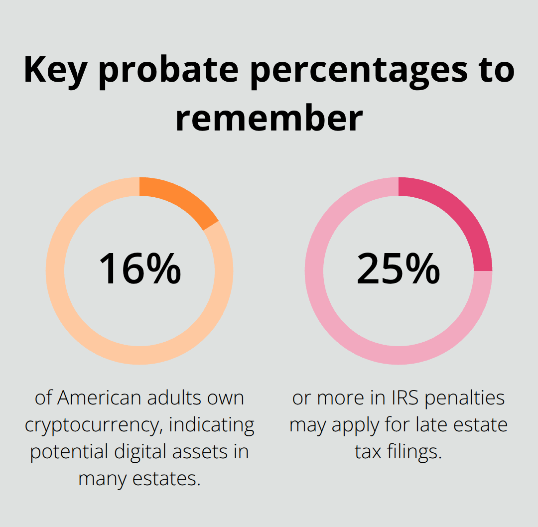Two important percentages for executors: crypto ownership prevalence and IRS late-filing penalties - probate asset inventory