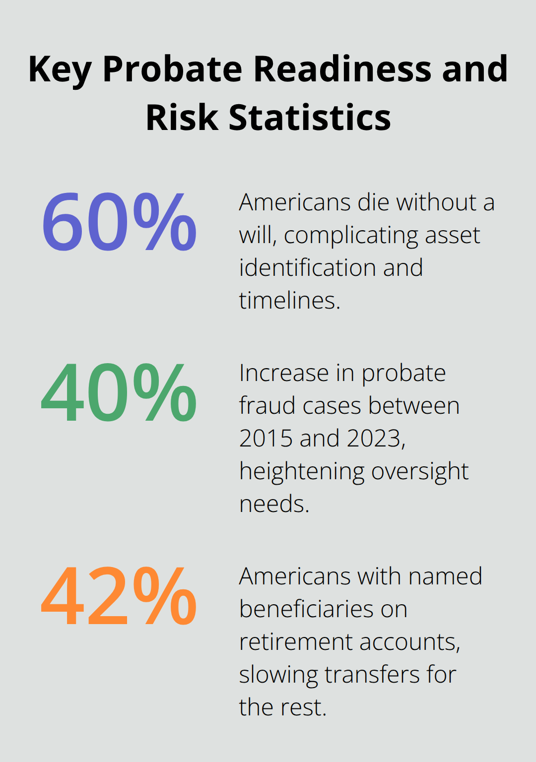 Chart showing 60% of Americans die without a will, probate fraud cases rose 40%, and only 42% have named retirement beneficiaries. - probate asset management