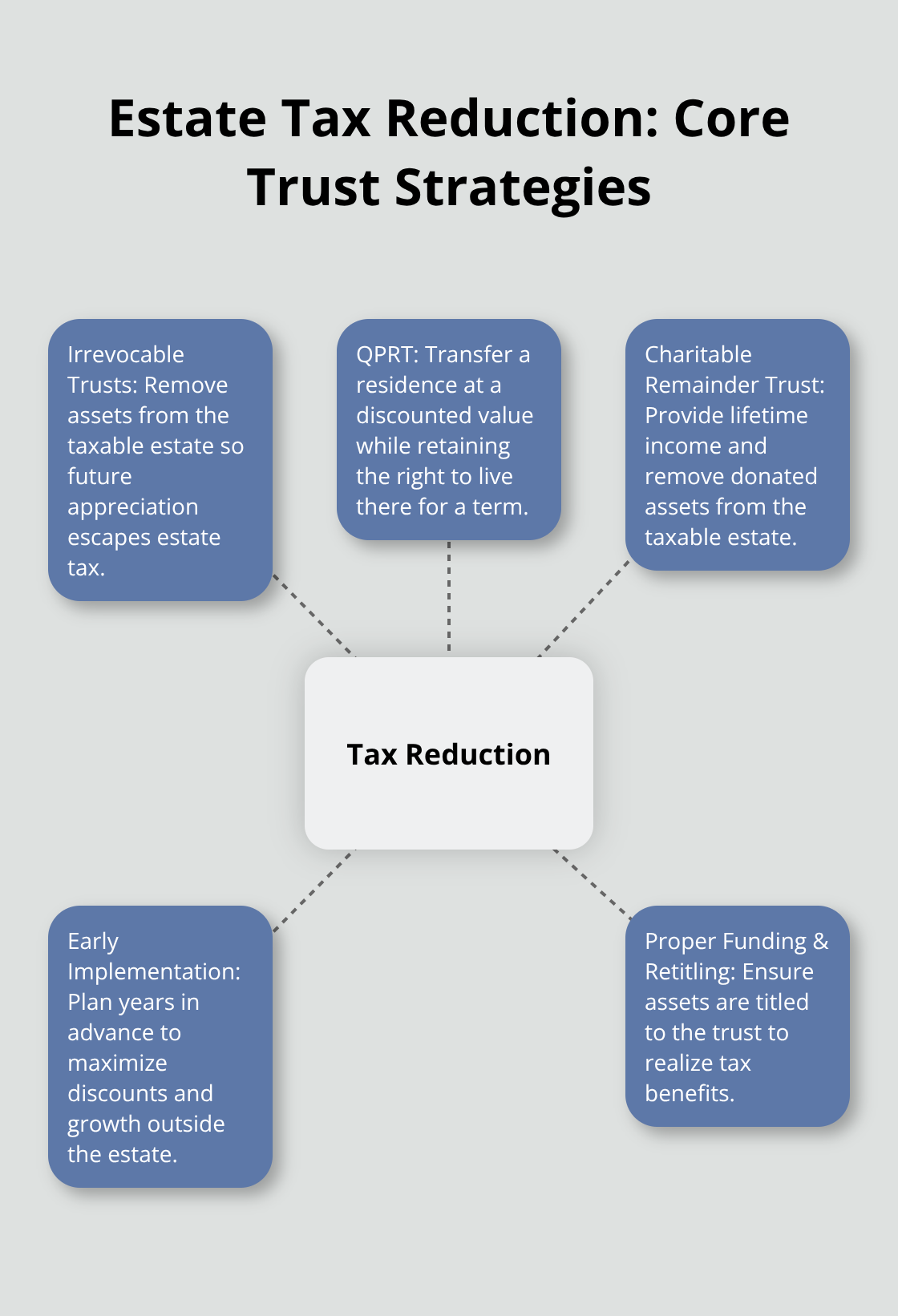 Hub-and-spoke diagram showing trust-based methods to reduce estate taxes.