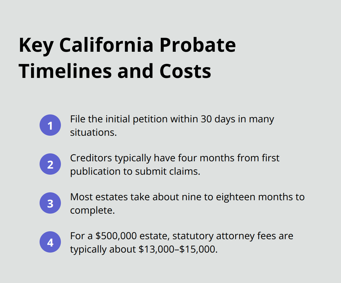 Compact list highlighting California probate deadlines, overall timeline, and typical statutory fees on a $500,000 estate. - probate attorney California