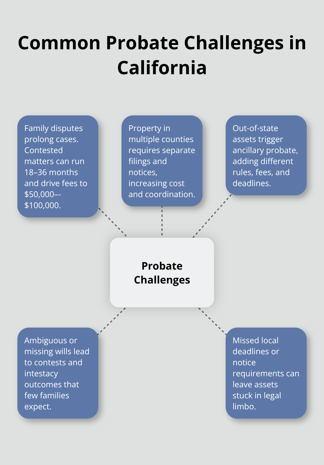 Hub-and-spoke chart showing major challenges that complicate California probate cases.