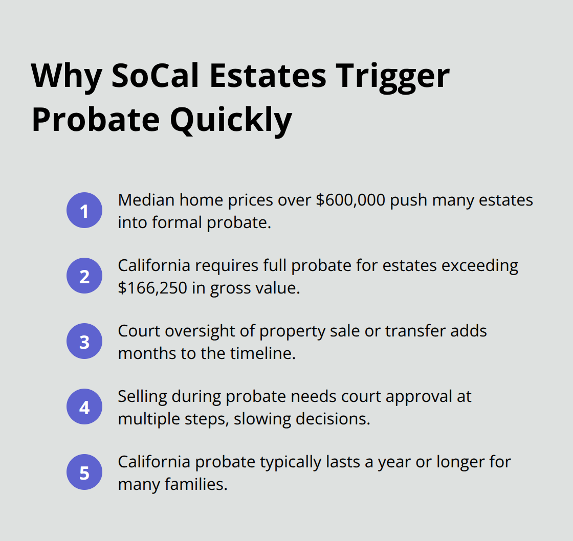 Key reasons Southern California estates often require full probate and take longer timelines.