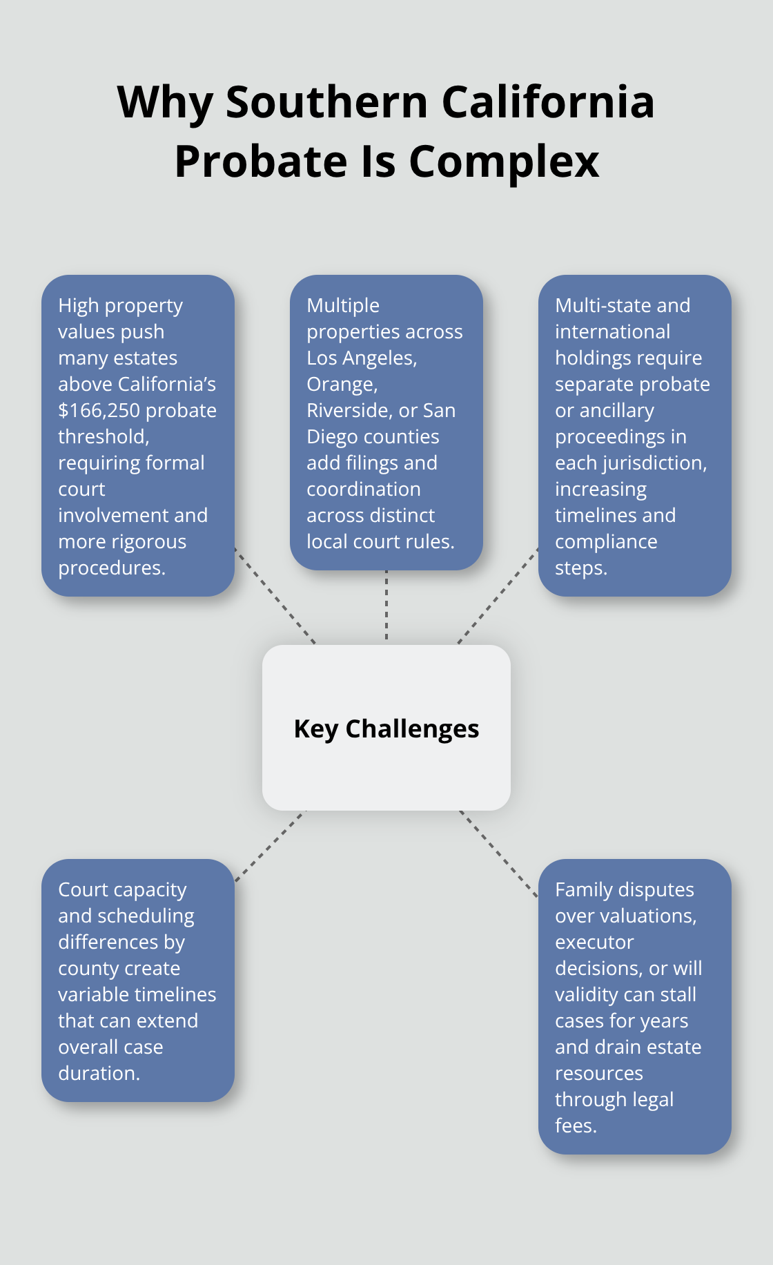 Infographic showing the key challenges that make Southern California probate complex - probate attorney Southern California