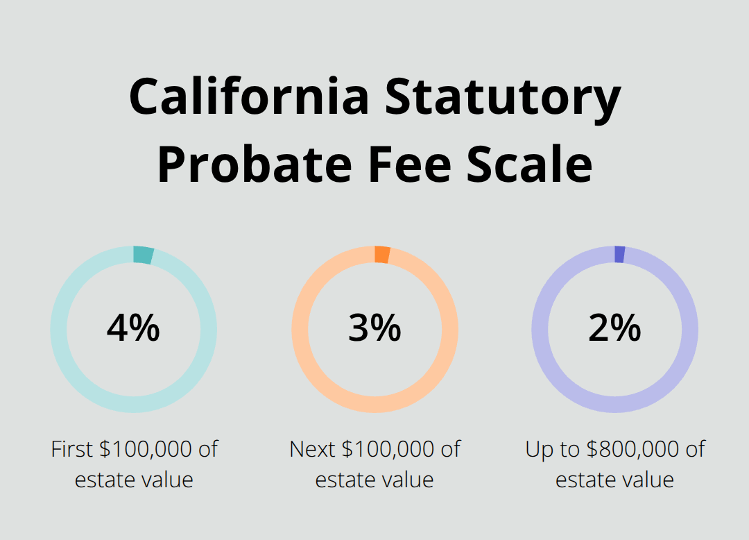 Percentage chart of typical California probate attorney fees by estate value tier