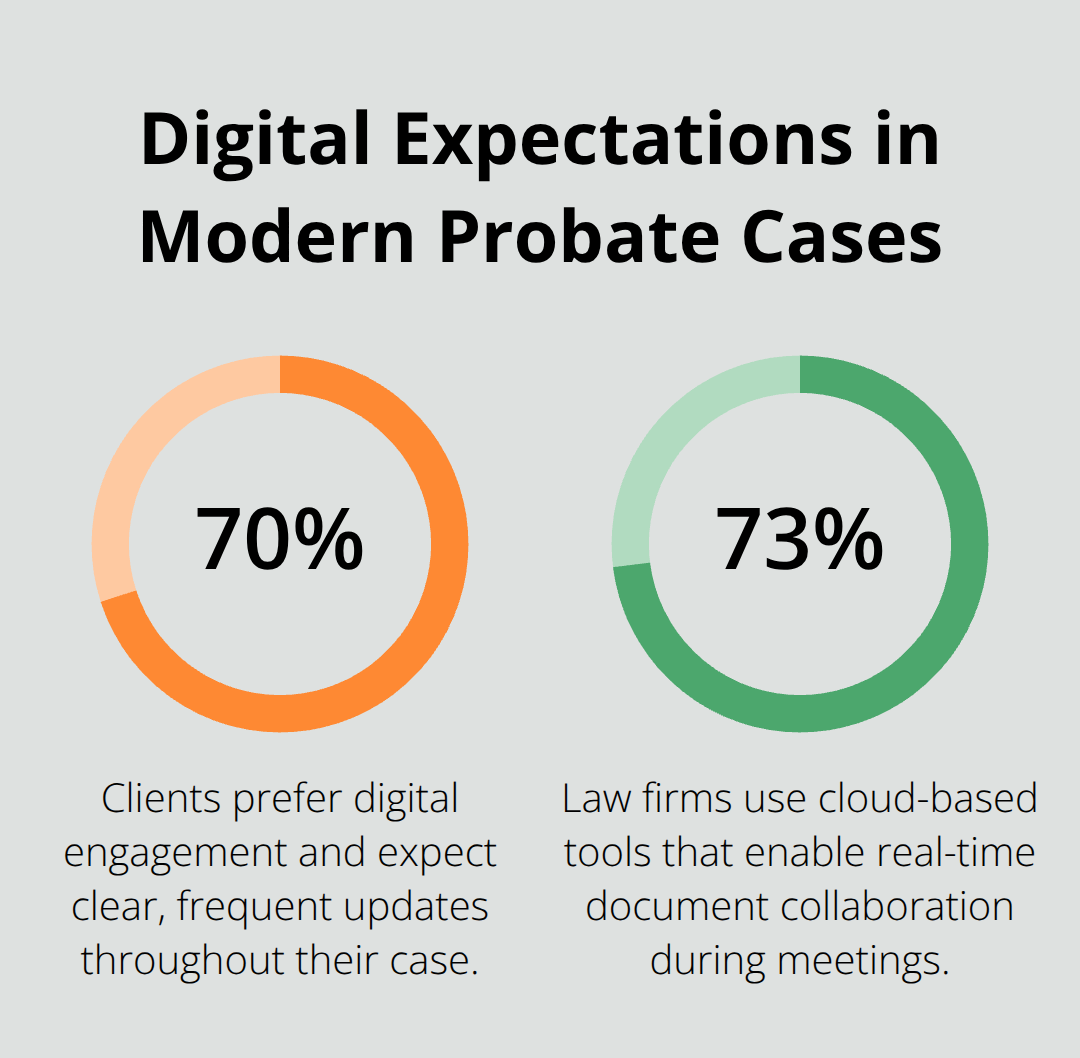 Two key statistics on client digital preferences and law firm cloud adoption from the ABA 2025 survey. - probate attorney client meetings