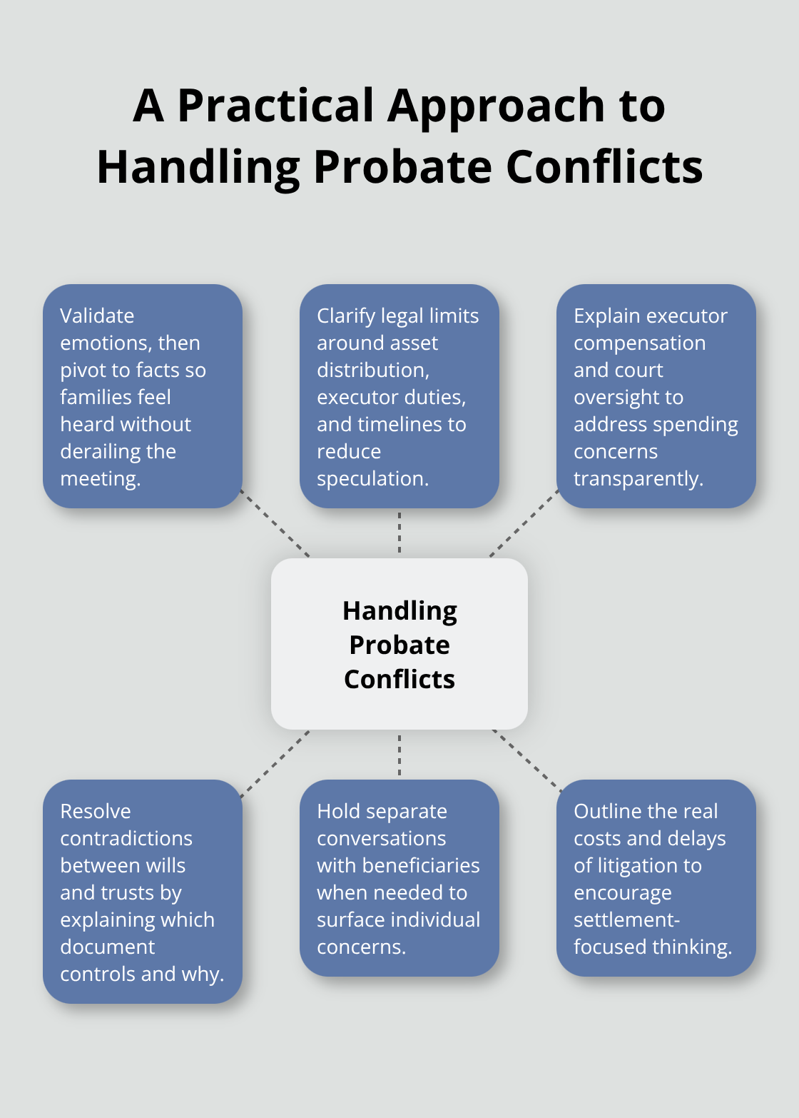 Central conflict-handling approach with six strategies that keep probate on track. - probate attorney client meetings