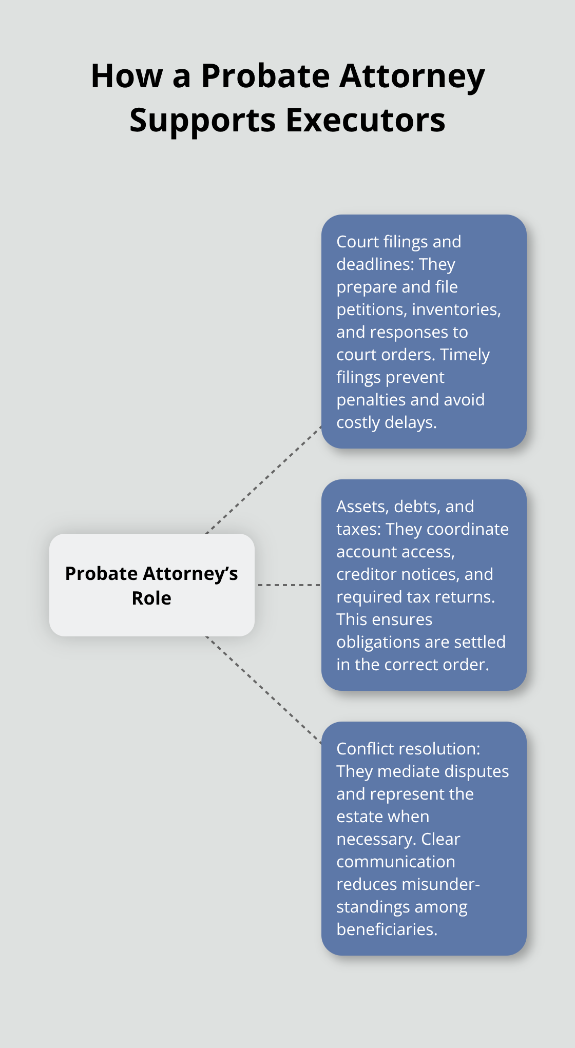 Infographic showing three core roles of a probate attorney for U.S. executors - probate attorney client questions