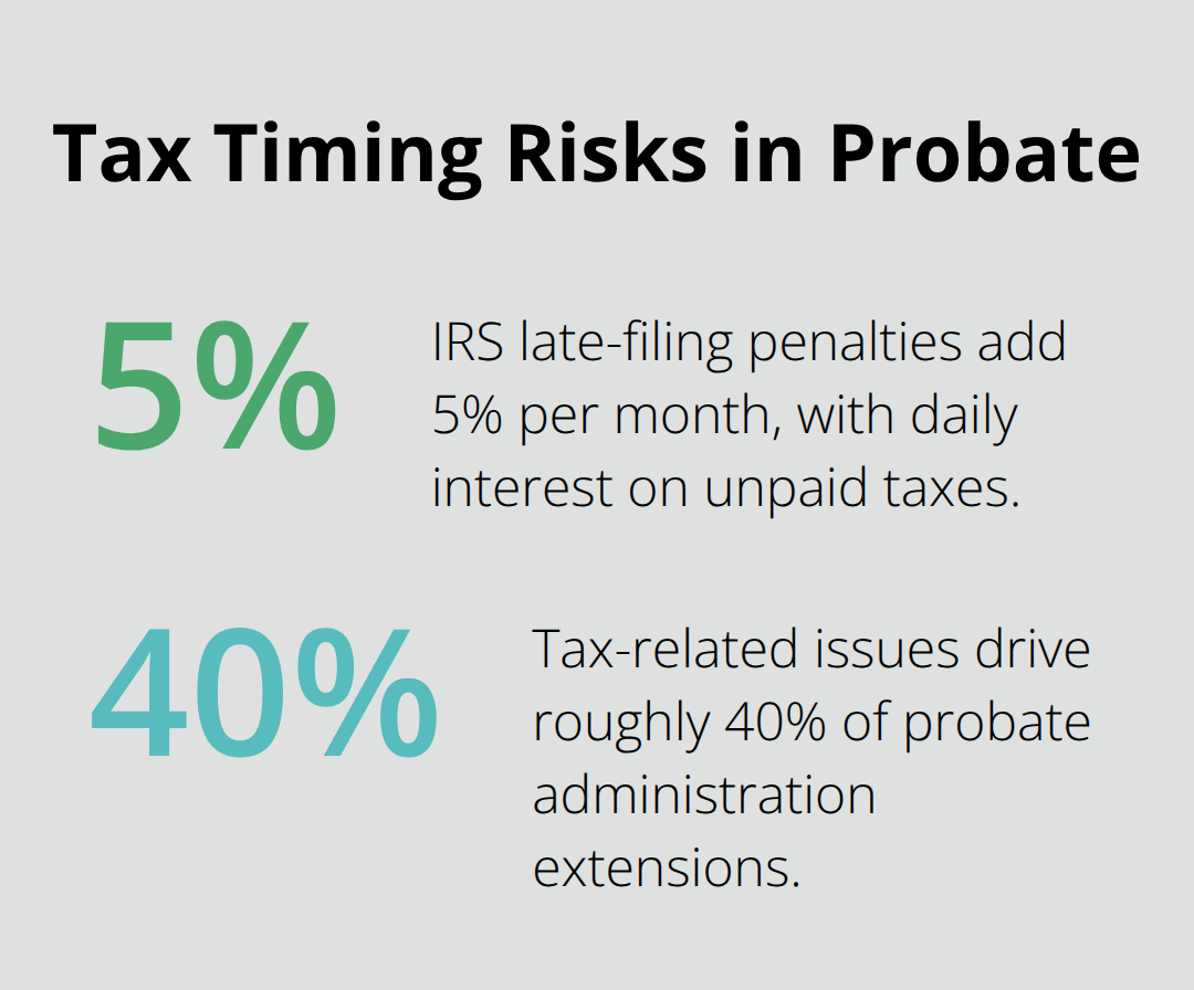 Percentages highlighting how tax delays and penalties impact probate in the U.S.