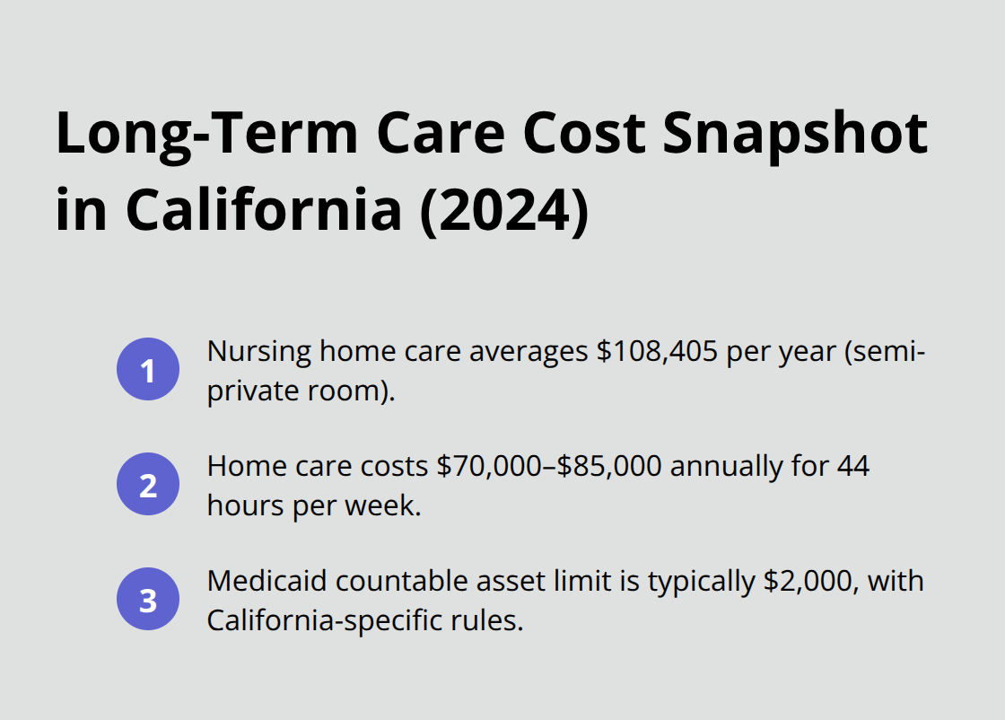 Key long-term care cost figures and Medicaid asset limit for California seniors. - probate attorney elder law